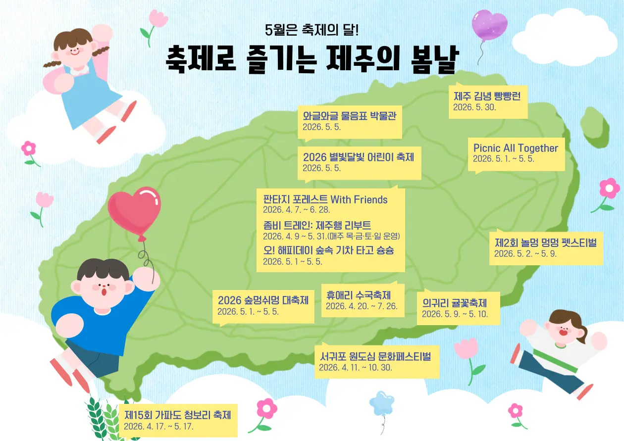 5월은 축제의 달! 축제로 즐기는 제주의 봄날 와글와글 물음표 박물관 2026. 5. 5. 2026 별빛달빛 어린이 축제 2026. 5. 5. 판타지 포레스트 With Friends 2026. 4. 7. ~ 6. 28. 좀비 트레인: 제주행 리부트 2026. 4. 9. ~ 5. 31. (매주 목·금·토·일 운영) 오! 해피데이 숲속 기차 타고 슝슝 2026. 5. 1. ~ 5. 5. 제주 김녕 빵빵런 2026. 5. 30. Picnic All Together 2026. 5. 1. ~ 5. 5. 제2회 놀멍 멍멍 펫스티벌 2026. 5. 2. ~ 5. 9. 2026 숲멍쉬멍 대축제 2026. 5. 1. ~ 5. 5. 휴애리 수국축제 2026. 4. 20. ~ 7. 26. 의귀리 귤꽃축제 2026. 5. 9. ~ 5. 10. 서귀포 원도심 문화페스티벌 2026. 4. 11. ~ 10. 30. 제15회 가파도 청보리 축제 2026. 4. 17. ~ 5. 17.